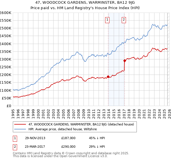 47, WOODCOCK GARDENS, WARMINSTER, BA12 9JG: Price paid vs HM Land Registry's House Price Index