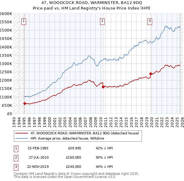 47, WOODCOCK ROAD, WARMINSTER, BA12 9DQ: Price paid vs HM Land Registry's House Price Index