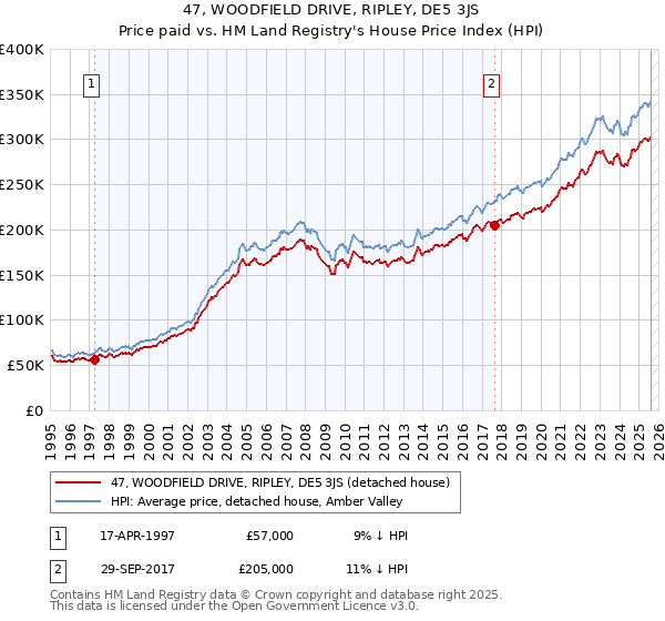 47, WOODFIELD DRIVE, RIPLEY, DE5 3JS: Price paid vs HM Land Registry's House Price Index