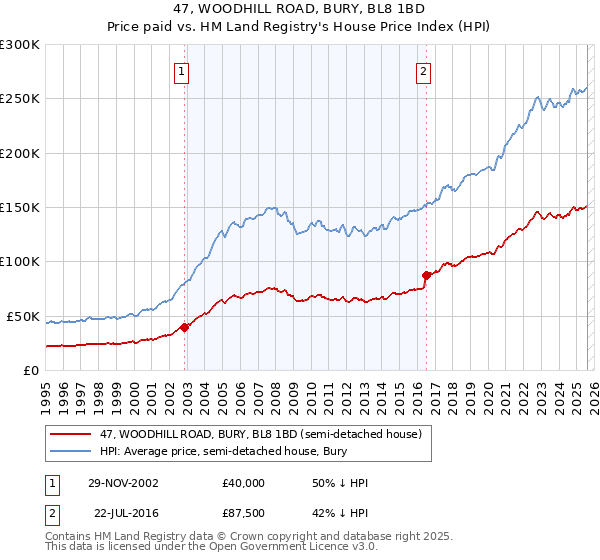 47, WOODHILL ROAD, BURY, BL8 1BD: Price paid vs HM Land Registry's House Price Index