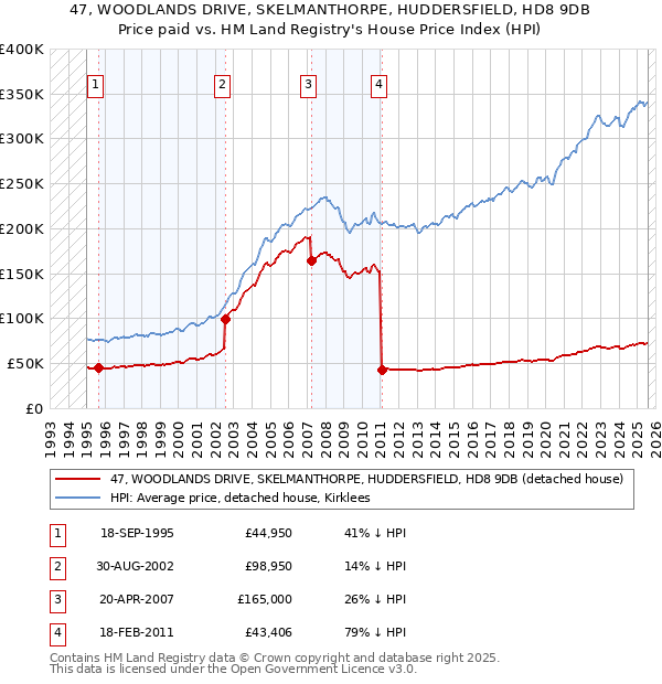 47, WOODLANDS DRIVE, SKELMANTHORPE, HUDDERSFIELD, HD8 9DB: Price paid vs HM Land Registry's House Price Index