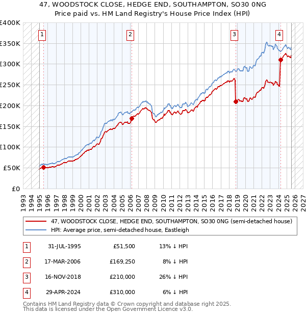 47, WOODSTOCK CLOSE, HEDGE END, SOUTHAMPTON, SO30 0NG: Price paid vs HM Land Registry's House Price Index