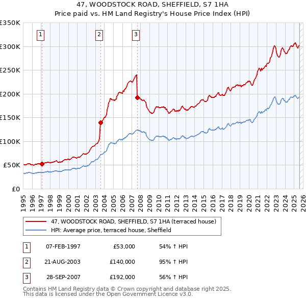 47, WOODSTOCK ROAD, SHEFFIELD, S7 1HA: Price paid vs HM Land Registry's House Price Index