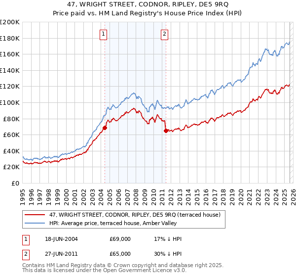 47, WRIGHT STREET, CODNOR, RIPLEY, DE5 9RQ: Price paid vs HM Land Registry's House Price Index