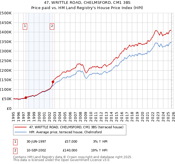 47, WRITTLE ROAD, CHELMSFORD, CM1 3BS: Price paid vs HM Land Registry's House Price Index