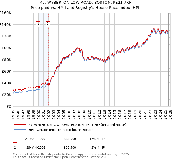 47, WYBERTON LOW ROAD, BOSTON, PE21 7RF: Price paid vs HM Land Registry's House Price Index