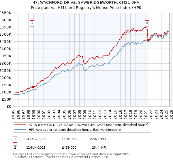 47, WYCHFORD DRIVE, SAWBRIDGEWORTH, CM21 0HA: Price paid vs HM Land Registry's House Price Index
