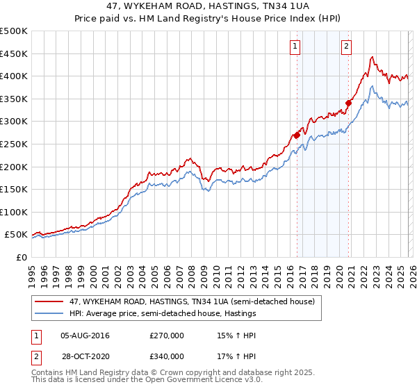 47, WYKEHAM ROAD, HASTINGS, TN34 1UA: Price paid vs HM Land Registry's House Price Index