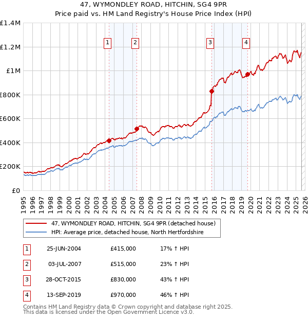 47, WYMONDLEY ROAD, HITCHIN, SG4 9PR: Price paid vs HM Land Registry's House Price Index