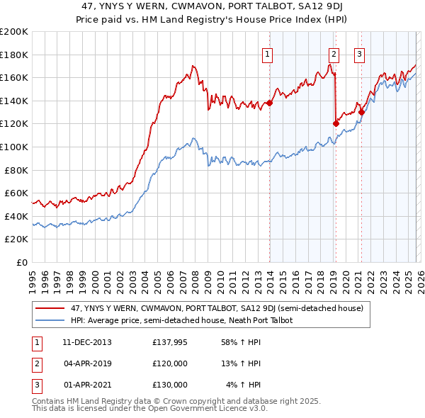 47, YNYS Y WERN, CWMAVON, PORT TALBOT, SA12 9DJ: Price paid vs HM Land Registry's House Price Index