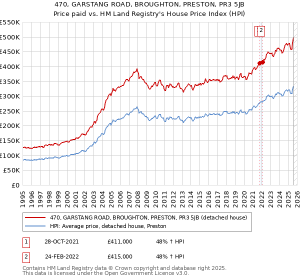 470, GARSTANG ROAD, BROUGHTON, PRESTON, PR3 5JB: Price paid vs HM Land Registry's House Price Index