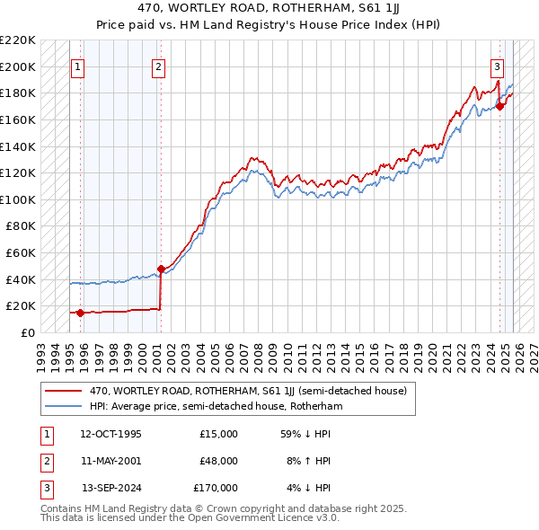 470, WORTLEY ROAD, ROTHERHAM, S61 1JJ: Price paid vs HM Land Registry's House Price Index