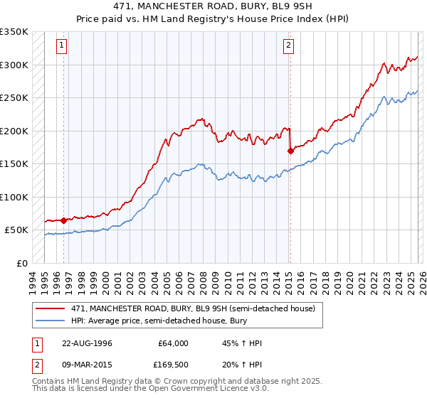 471, MANCHESTER ROAD, BURY, BL9 9SH: Price paid vs HM Land Registry's House Price Index