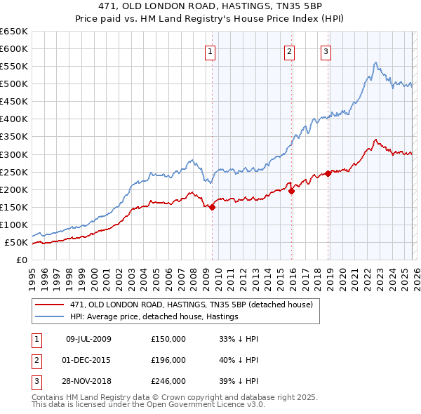 471, OLD LONDON ROAD, HASTINGS, TN35 5BP: Price paid vs HM Land Registry's House Price Index