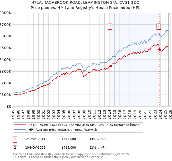 471A, TACHBROOK ROAD, LEAMINGTON SPA, CV31 3DQ: Price paid vs HM Land Registry's House Price Index