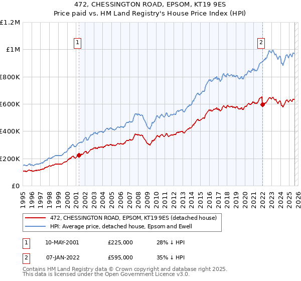 472, CHESSINGTON ROAD, EPSOM, KT19 9ES: Price paid vs HM Land Registry's House Price Index