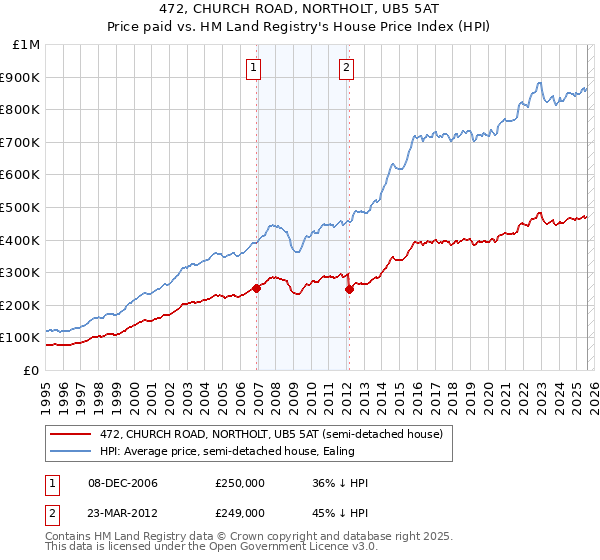 472, CHURCH ROAD, NORTHOLT, UB5 5AT: Price paid vs HM Land Registry's House Price Index