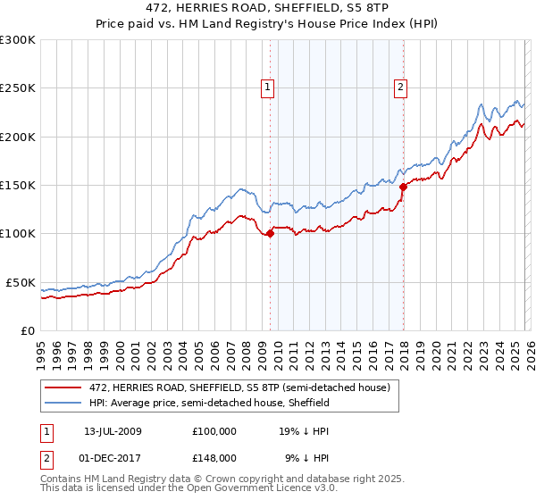 472, HERRIES ROAD, SHEFFIELD, S5 8TP: Price paid vs HM Land Registry's House Price Index