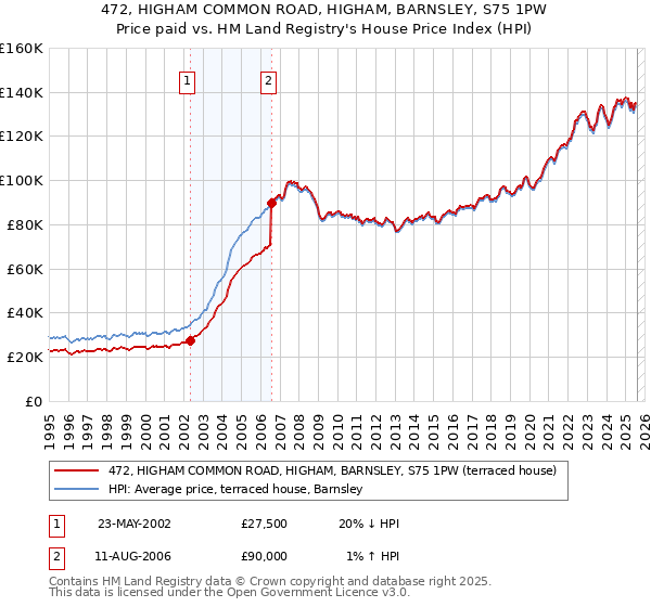 472, HIGHAM COMMON ROAD, HIGHAM, BARNSLEY, S75 1PW: Price paid vs HM Land Registry's House Price Index