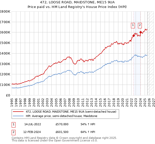 472, LOOSE ROAD, MAIDSTONE, ME15 9UA: Price paid vs HM Land Registry's House Price Index