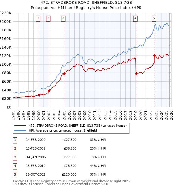 472, STRADBROKE ROAD, SHEFFIELD, S13 7GB: Price paid vs HM Land Registry's House Price Index