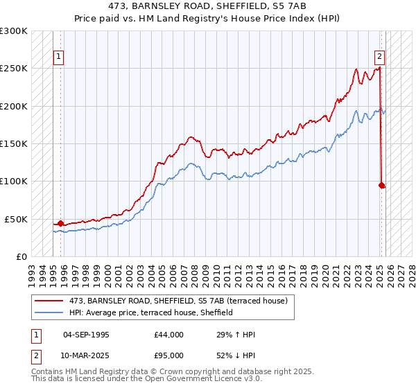 473, BARNSLEY ROAD, SHEFFIELD, S5 7AB: Price paid vs HM Land Registry's House Price Index