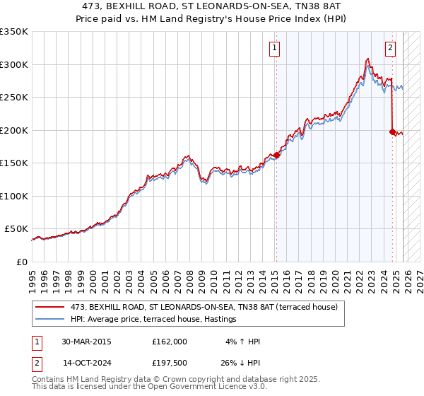 473, BEXHILL ROAD, ST LEONARDS-ON-SEA, TN38 8AT: Price paid vs HM Land Registry's House Price Index