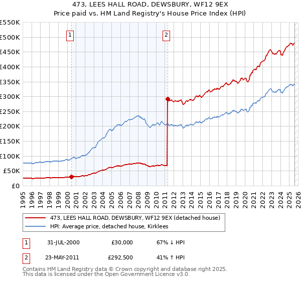 473, LEES HALL ROAD, DEWSBURY, WF12 9EX: Price paid vs HM Land Registry's House Price Index