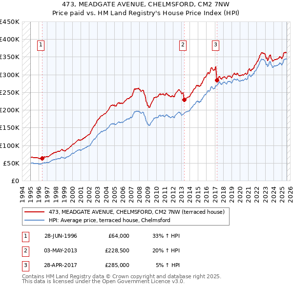 473, MEADGATE AVENUE, CHELMSFORD, CM2 7NW: Price paid vs HM Land Registry's House Price Index