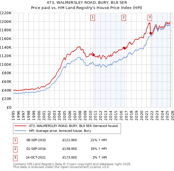 473, WALMERSLEY ROAD, BURY, BL9 5ER: Price paid vs HM Land Registry's House Price Index