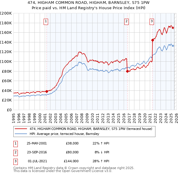 474, HIGHAM COMMON ROAD, HIGHAM, BARNSLEY, S75 1PW: Price paid vs HM Land Registry's House Price Index