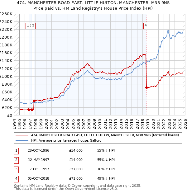 474, MANCHESTER ROAD EAST, LITTLE HULTON, MANCHESTER, M38 9NS: Price paid vs HM Land Registry's House Price Index