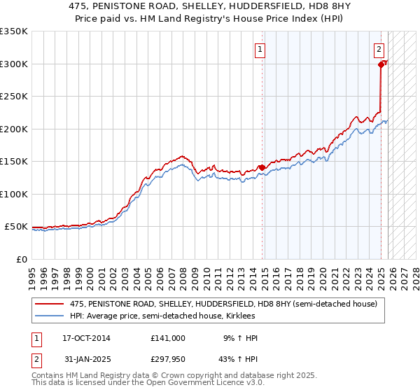 475, PENISTONE ROAD, SHELLEY, HUDDERSFIELD, HD8 8HY: Price paid vs HM Land Registry's House Price Index