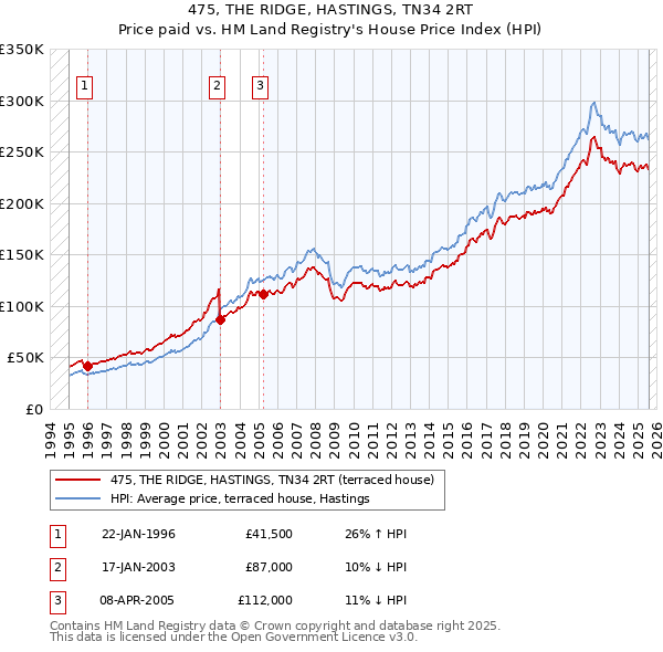 475, THE RIDGE, HASTINGS, TN34 2RT: Price paid vs HM Land Registry's House Price Index