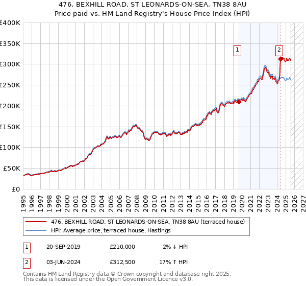 476, BEXHILL ROAD, ST LEONARDS-ON-SEA, TN38 8AU: Price paid vs HM Land Registry's House Price Index