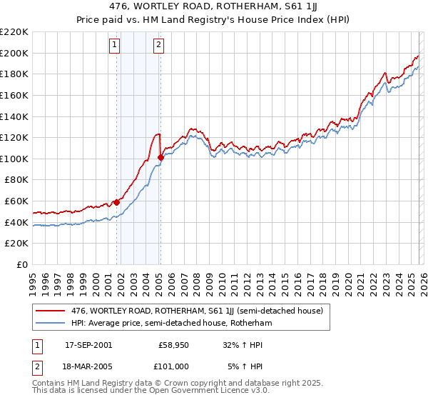 476, WORTLEY ROAD, ROTHERHAM, S61 1JJ: Price paid vs HM Land Registry's House Price Index