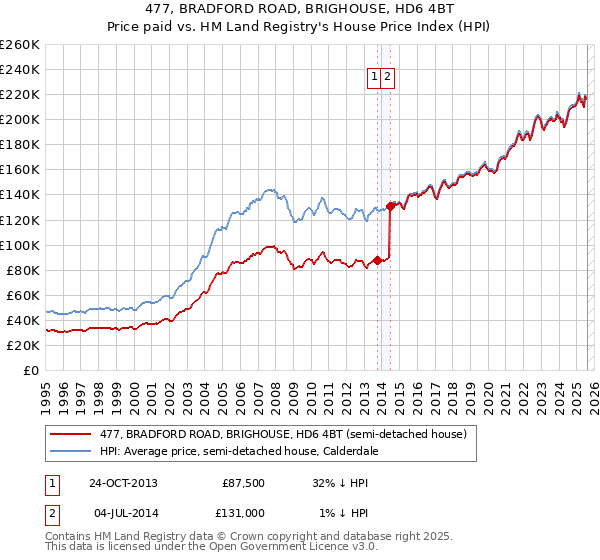 477, BRADFORD ROAD, BRIGHOUSE, HD6 4BT: Price paid vs HM Land Registry's House Price Index