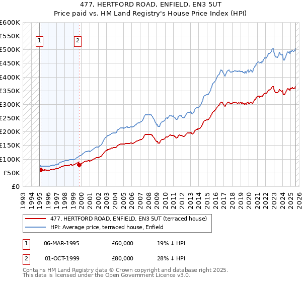 477, HERTFORD ROAD, ENFIELD, EN3 5UT: Price paid vs HM Land Registry's House Price Index