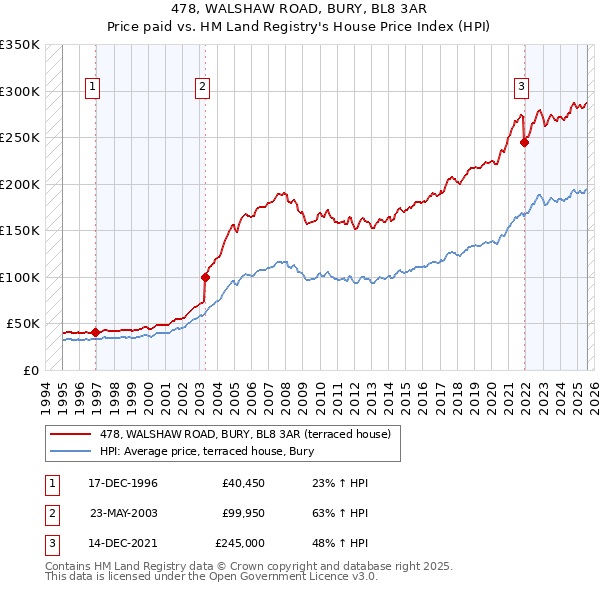 478, WALSHAW ROAD, BURY, BL8 3AR: Price paid vs HM Land Registry's House Price Index