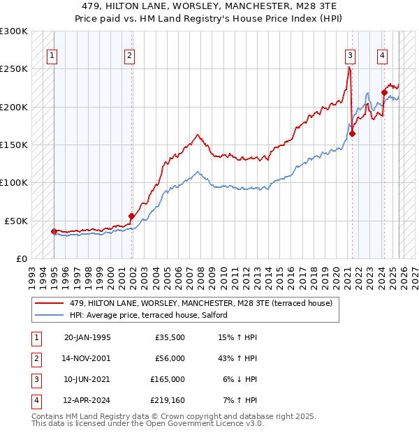 479, HILTON LANE, WORSLEY, MANCHESTER, M28 3TE: Price paid vs HM Land Registry's House Price Index