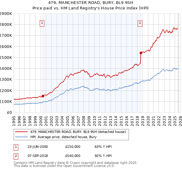 479, MANCHESTER ROAD, BURY, BL9 9SH: Price paid vs HM Land Registry's House Price Index