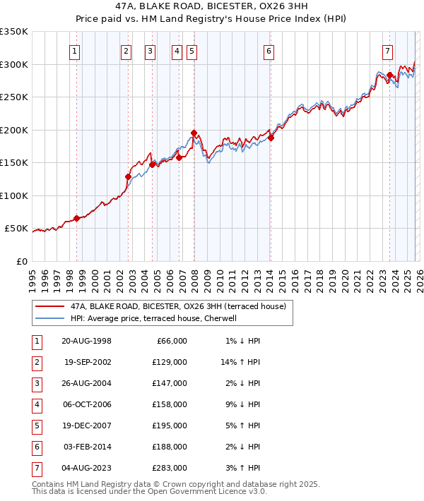 47A, BLAKE ROAD, BICESTER, OX26 3HH: Price paid vs HM Land Registry's House Price Index