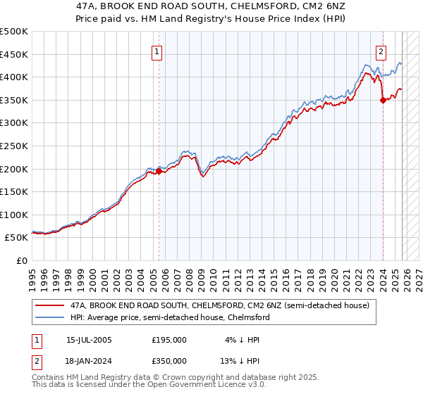 47A, BROOK END ROAD SOUTH, CHELMSFORD, CM2 6NZ: Price paid vs HM Land Registry's House Price Index