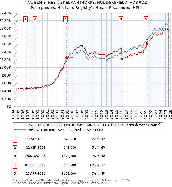 47A, ELM STREET, SKELMANTHORPE, HUDDERSFIELD, HD8 9DZ: Price paid vs HM Land Registry's House Price Index