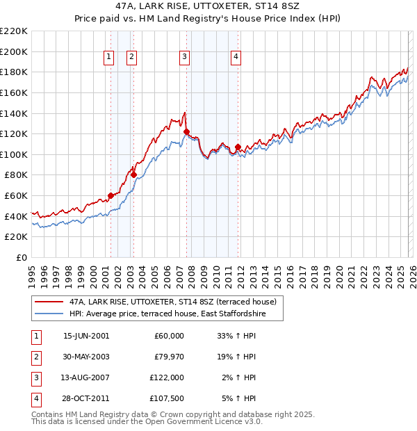 47A, LARK RISE, UTTOXETER, ST14 8SZ: Price paid vs HM Land Registry's House Price Index