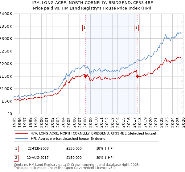 47A, LONG ACRE, NORTH CORNELLY, BRIDGEND, CF33 4BE: Price paid vs HM Land Registry's House Price Index