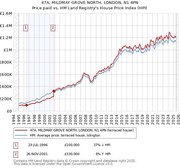 47A, MILDMAY GROVE NORTH, LONDON, N1 4PN: Price paid vs HM Land Registry's House Price Index
