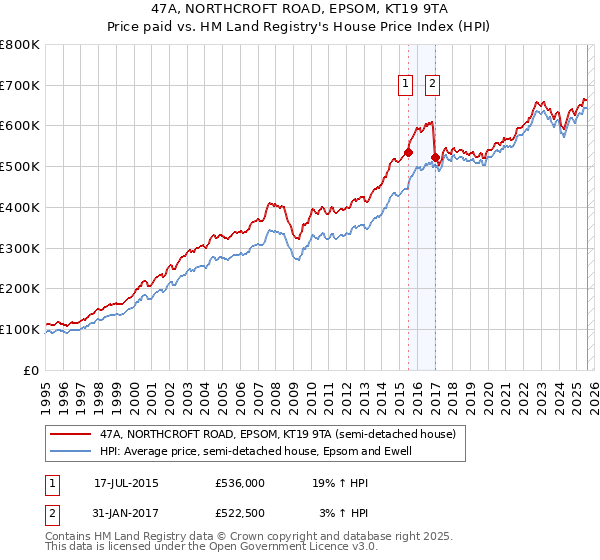 47A, NORTHCROFT ROAD, EPSOM, KT19 9TA: Price paid vs HM Land Registry's House Price Index