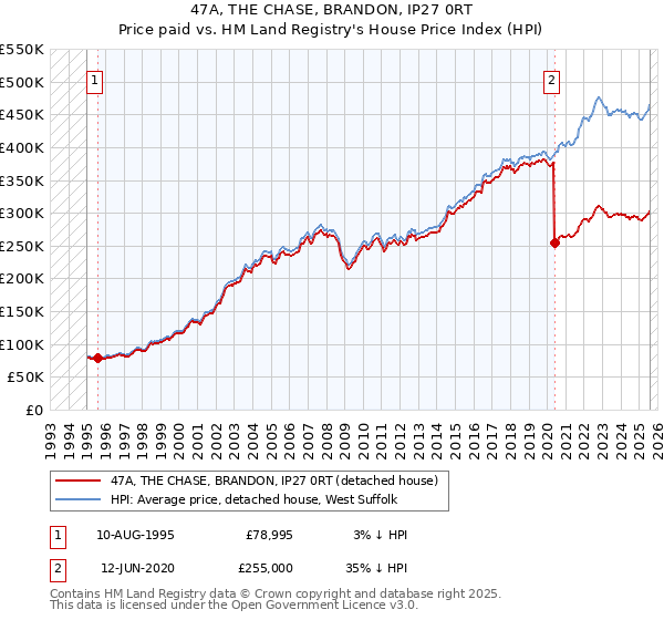 47A, THE CHASE, BRANDON, IP27 0RT: Price paid vs HM Land Registry's House Price Index
