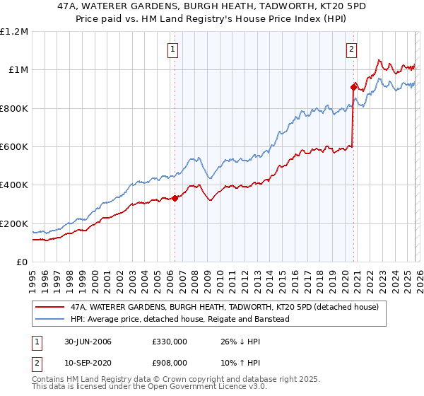 47A, WATERER GARDENS, BURGH HEATH, TADWORTH, KT20 5PD: Price paid vs HM Land Registry's House Price Index
